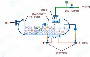 三相分离器结构图详解：每个腔室负责什么