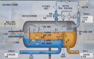 气液两相分离器与三相分离器的核心区别