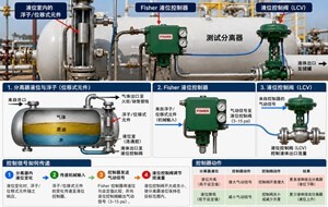 测试分离器的液位控制器和控制阀如何配合工作？