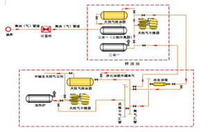 井出液中的天然气是如何进行分离的？