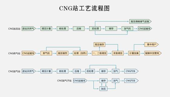 Cng Flow Process 压缩天然气(CNG)